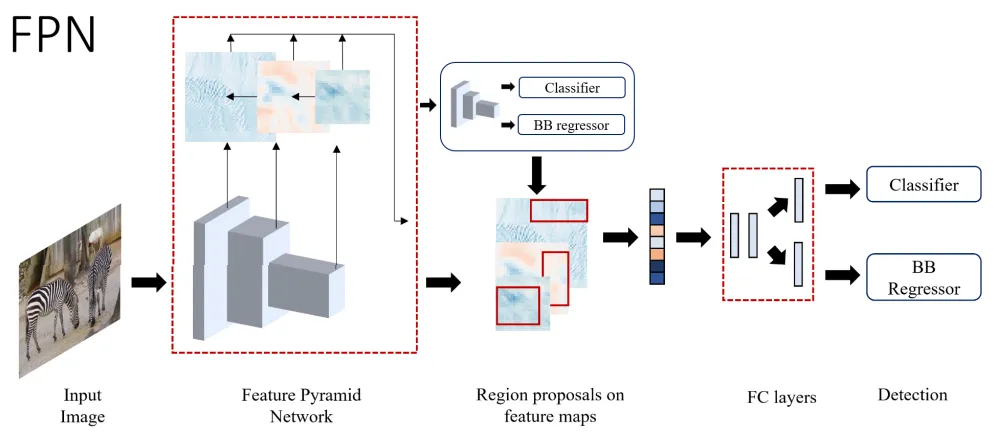 High-level overview of FPN