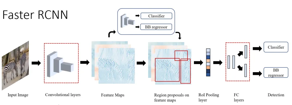 High-level overview of Faster RCNN