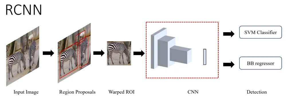 High-level overview of RCNN