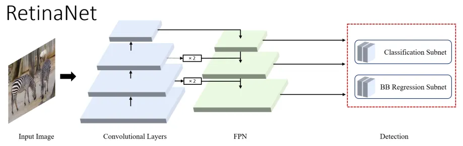 High-level overview of RetinaNet
