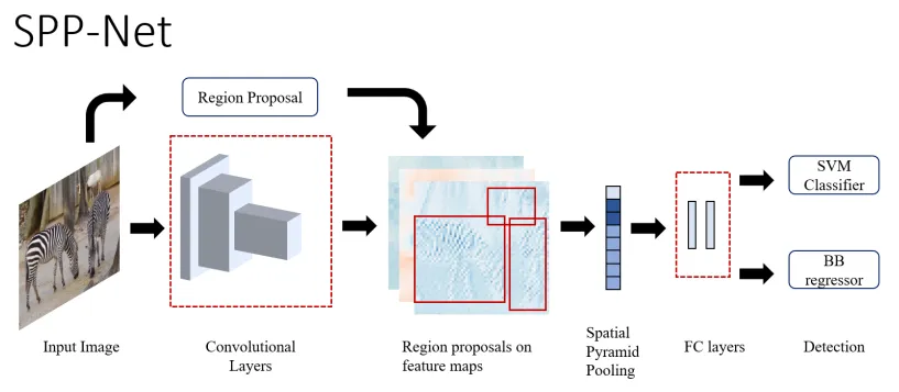 High-level overview of SPP-Net