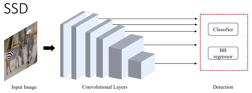 High-level overview of SSD