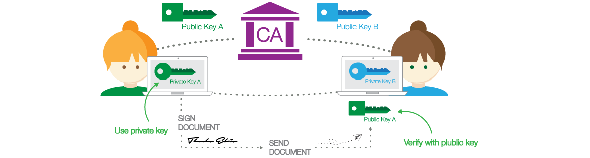 The process of encrypting and decrypting data for securing digital signature