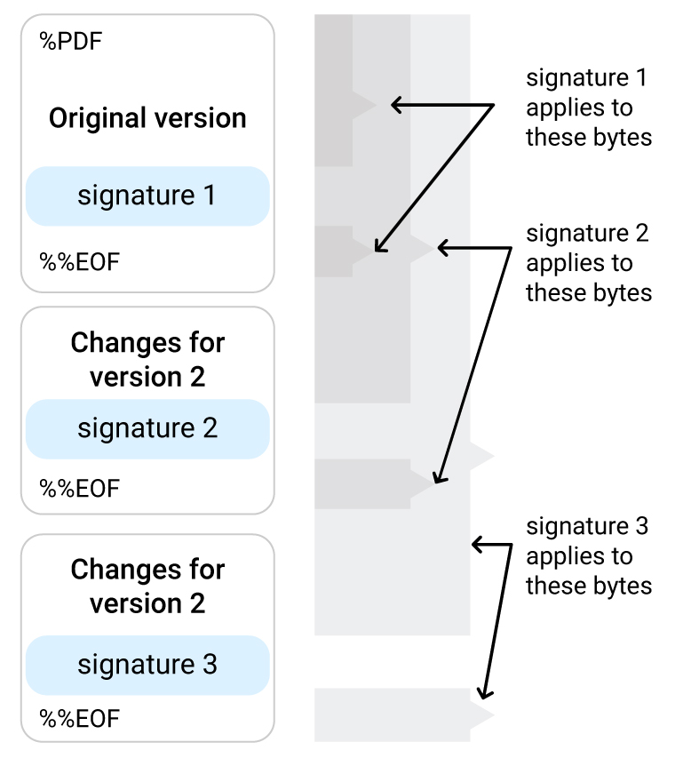 Diagram showing electronic signatures applied to 3 incremental updates on a document