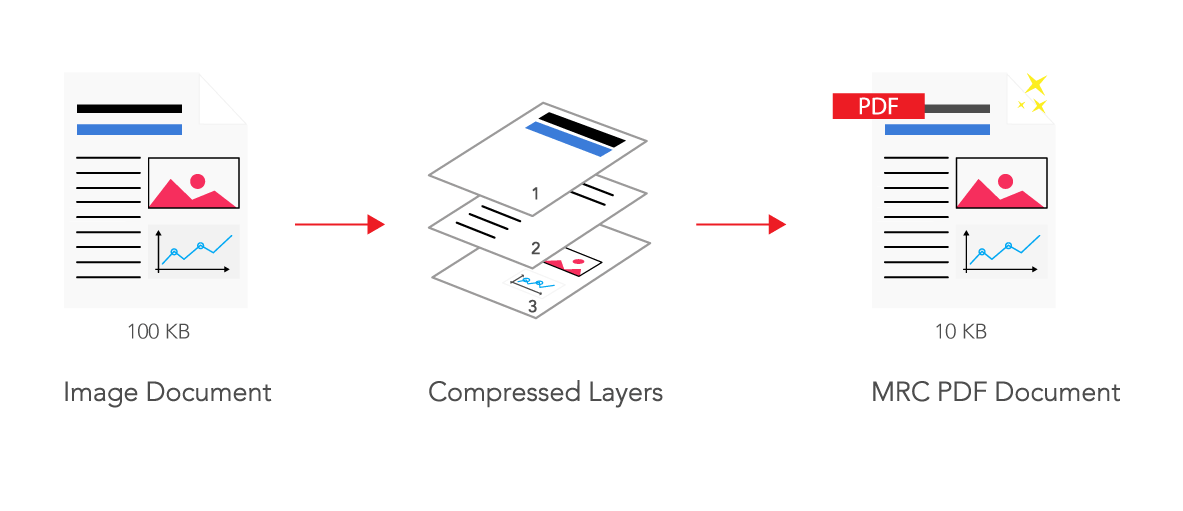 GdPicture.NET uses advanced MRC compression techniques to reduce structured documents without losing quality.