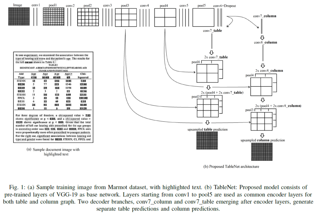 High-level overview of TableNet