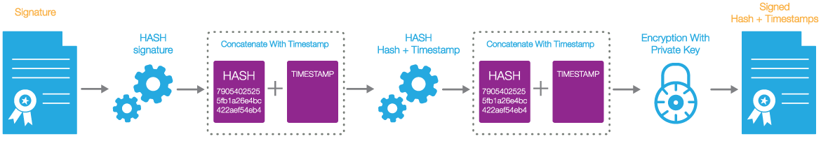 Sign and validate your PDF documents using the SHA-256 hash algorithm and timestamp with GdPicture.NET 14.